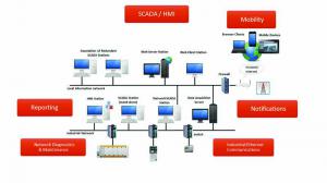 A chart showing open SCADA architecture. (Photo courtesy of PcVue Inc.)